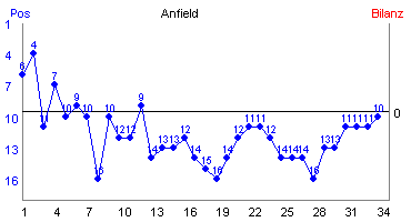 Hier für mehr Statistiken von Anfield klicken