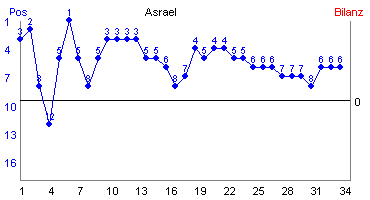 Hier für mehr Statistiken von Asrael klicken