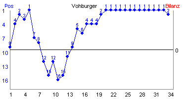 Hier für mehr Statistiken von Vohburger klicken